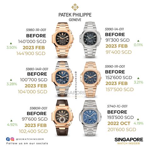 patek philippe average cost|Patek Philippe watches retail price.